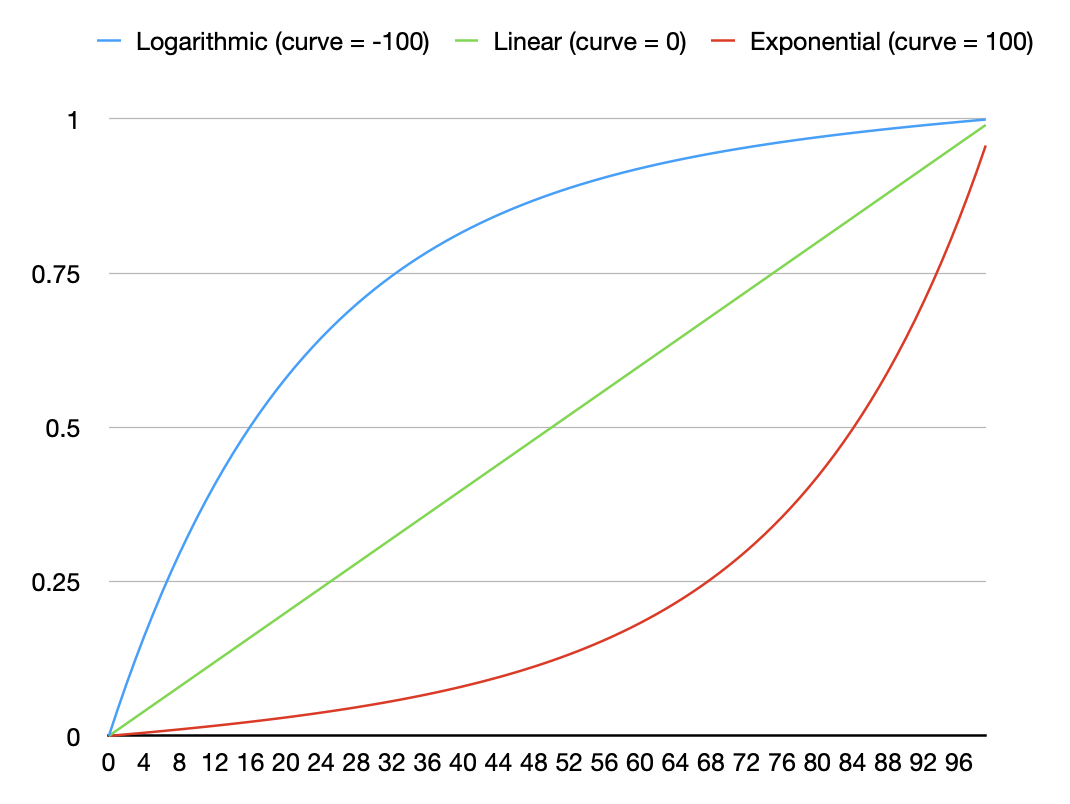 -100 is a logarithmic curve, 0 is a linear curve, and 100 is an exponential curve